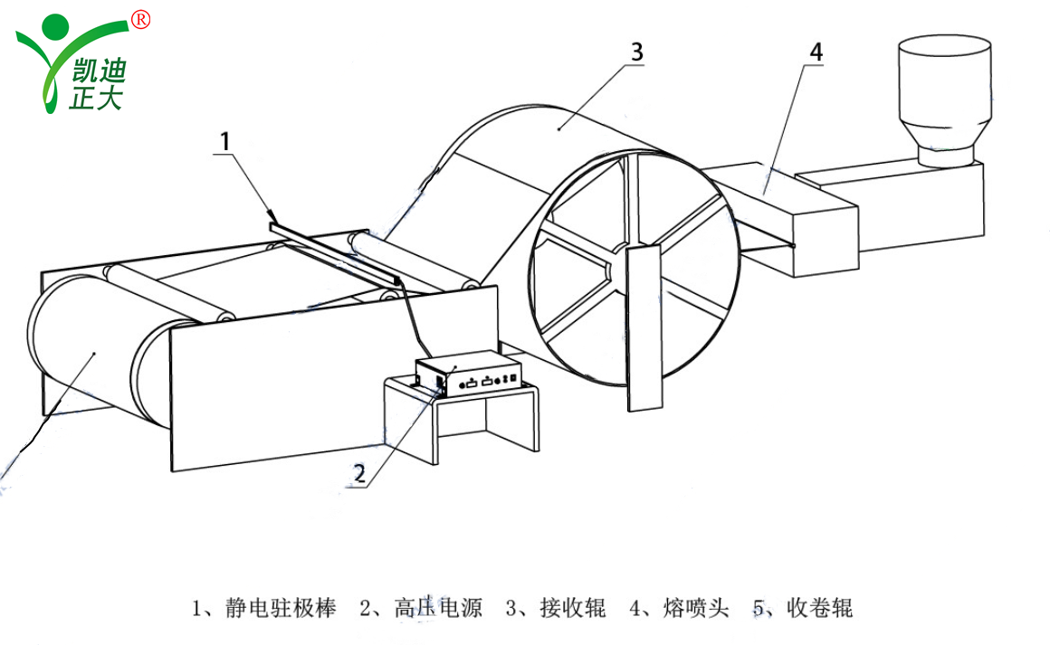 廠家直銷(xiāo)熔噴布高壓靜電發(fā)生器口罩熔噴層無(wú)紡布靜電發(fā)生器設(shè)備