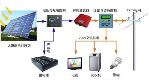 用電不花錢可能嗎？ 光伏儲能系統(tǒng)進入黃金時代