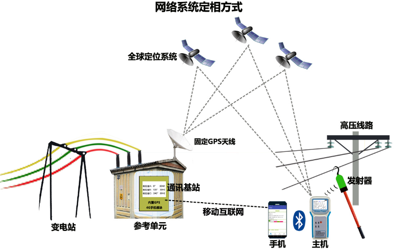 KDHX-8800B互聯(lián)網(wǎng)型全時遠(yuǎn)程高壓定相系統(tǒng)